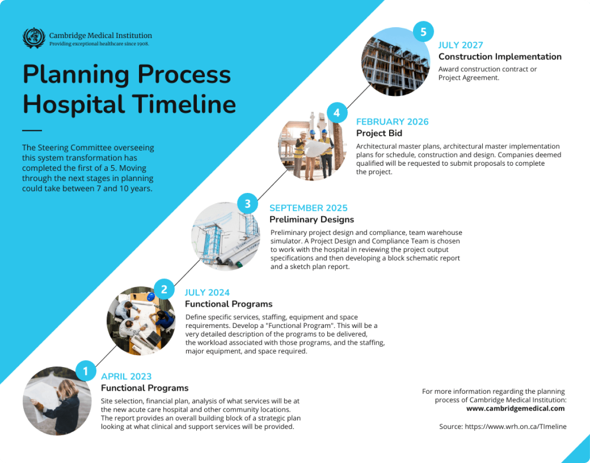 Create Infografía del cronograma del proceso de planificación de la atención médica Template
